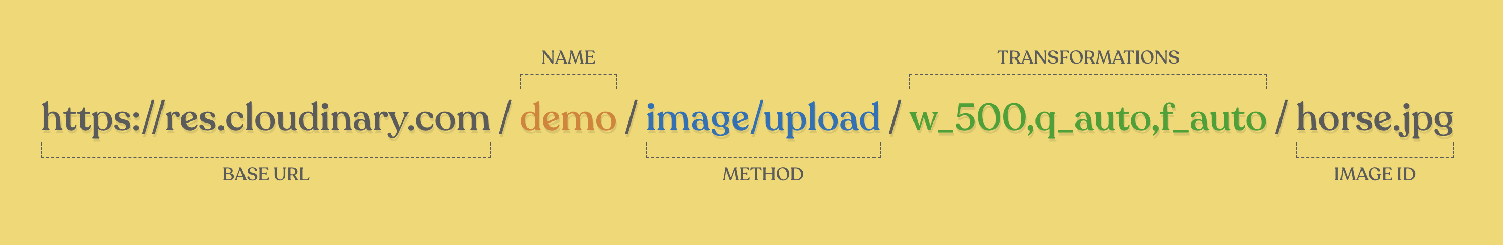 Cloudinary URL API Anatomy