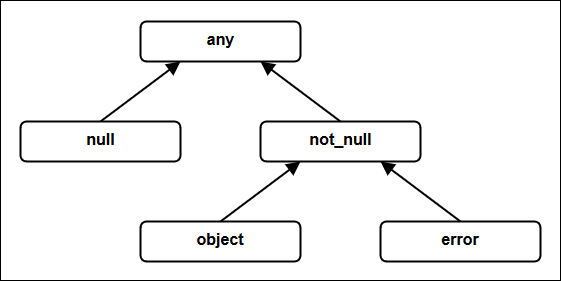 PPL top type hierarchy