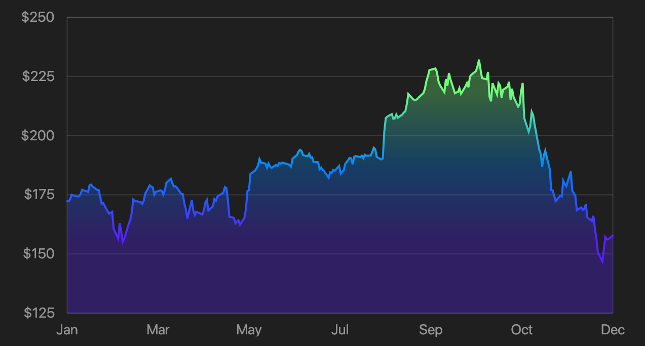 Apple's 2018 stock price chart generated using fl_chart library