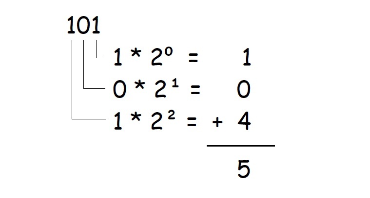 Binary Sytem Example