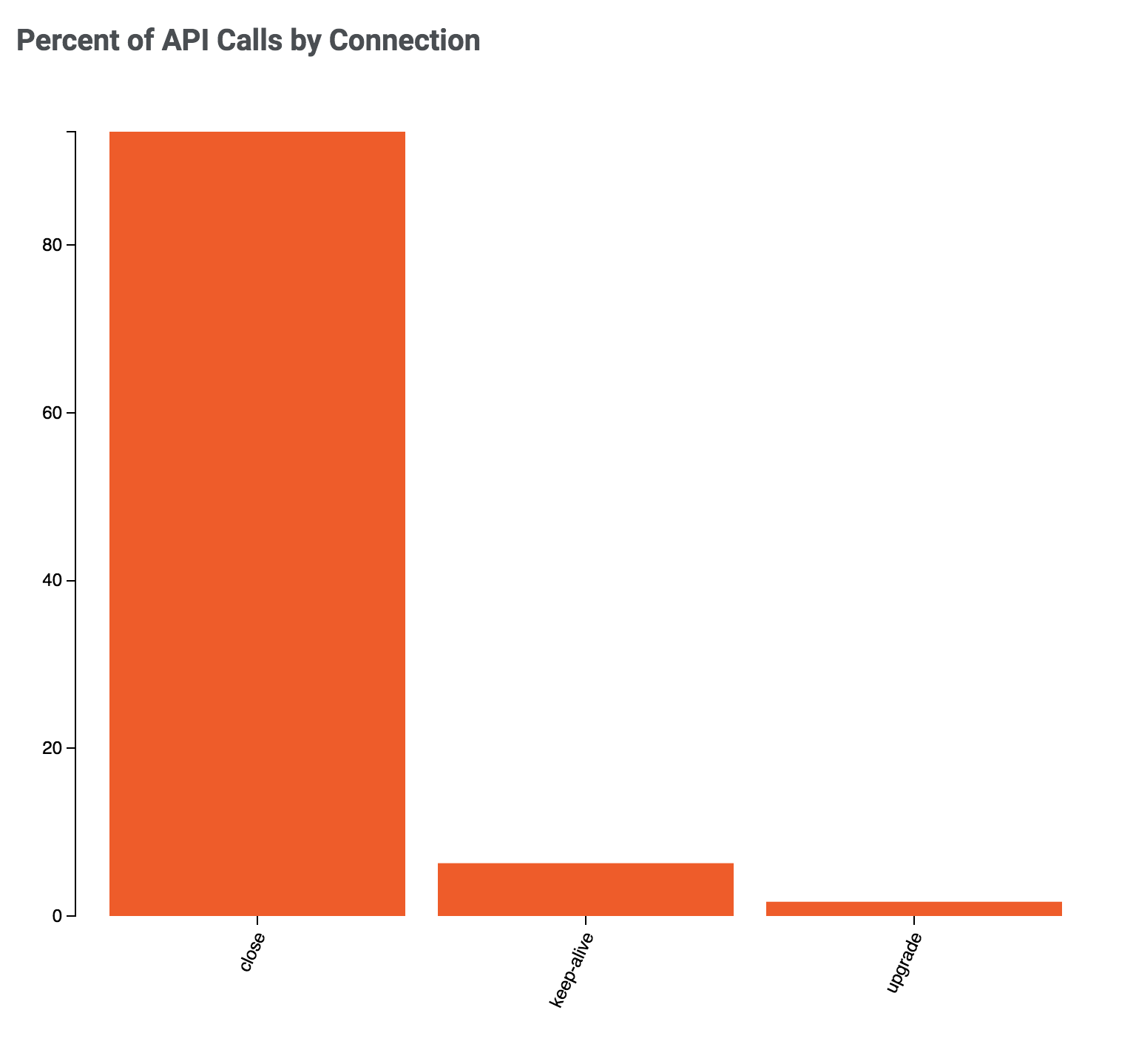 bar chart of API calls by connection