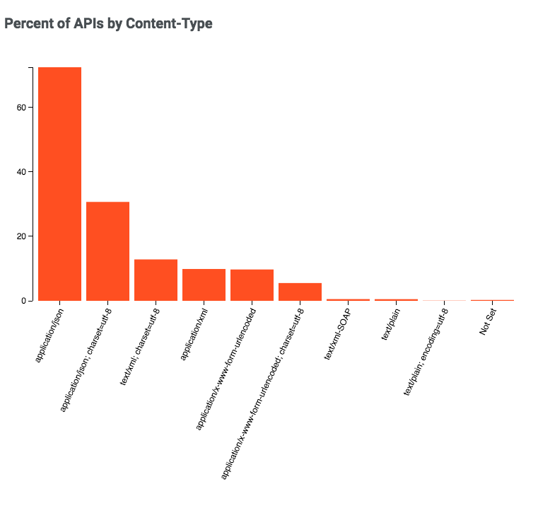 Chart of API calls by Content-Type