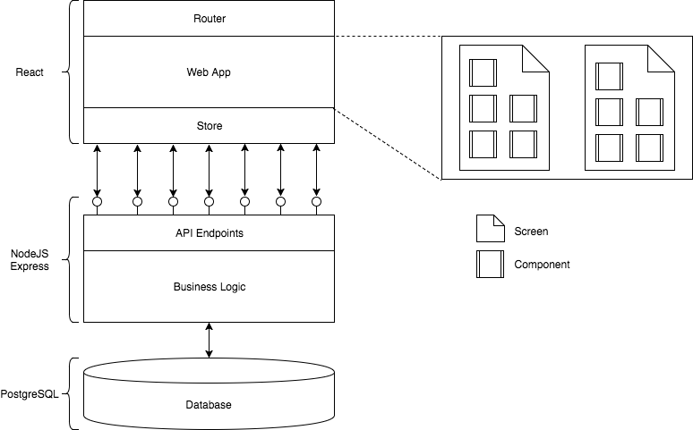 Diagram showing the technical architecture described in the article