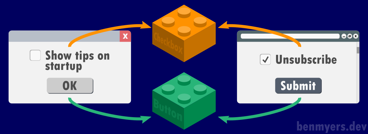 A diagram shows a pop-up with an unchecked "Show tips at startup" checkbox and an OK button. It also shows a web form with a checked "Unsubscribe" button and a Submit button. Arrows connect the two checkboxes to an orange LEGO brick and the two buttons to a green LEGO brick.