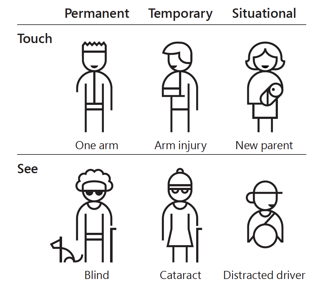 Kinds of disability: Permanent, Temporary, Situation