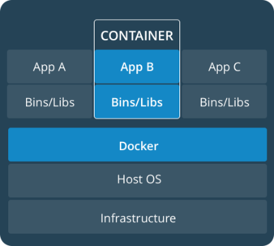 Multiple VMs that run on top of a hypervisor which regulates access to underlying infrastructure.