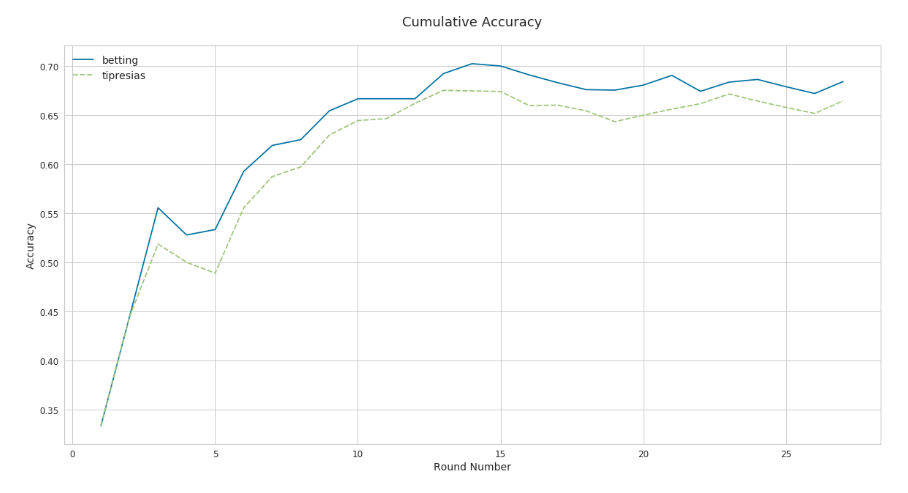 Line chart for cumulative accuracy of models