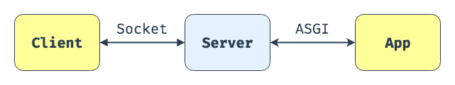 At a very high-level, ASGI is a communication interface between apps and servers.