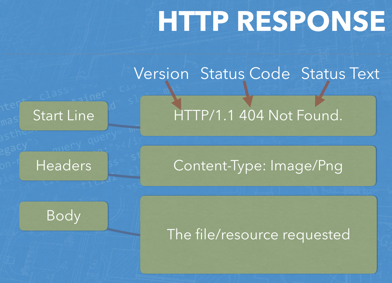 http response