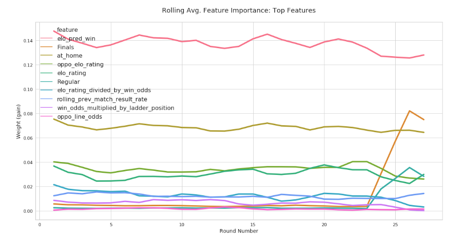 Line chart of top features with average gain per round