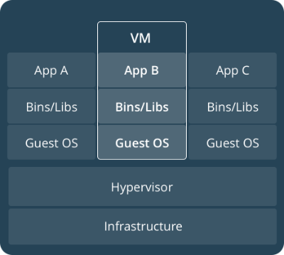 Multiple containers that run on top of Docker which is installed on the host operating system which regulates access to underlying infrastructure.