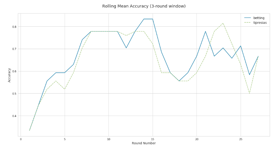 Line chart for rolling mean accuracy of models with 3-round window