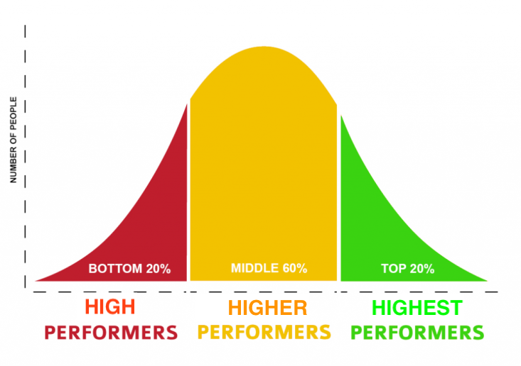 Bell curve diagram of high performance candidates