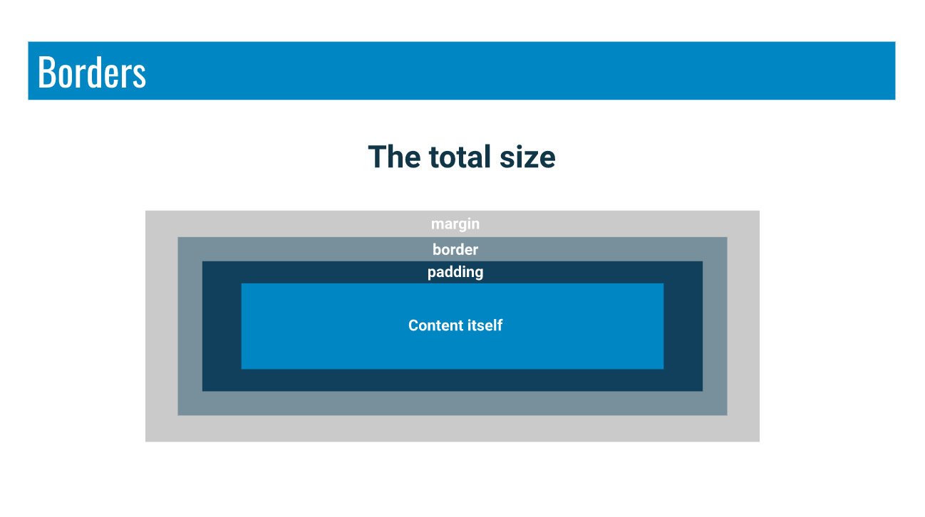 Visualisation of the CSS box model