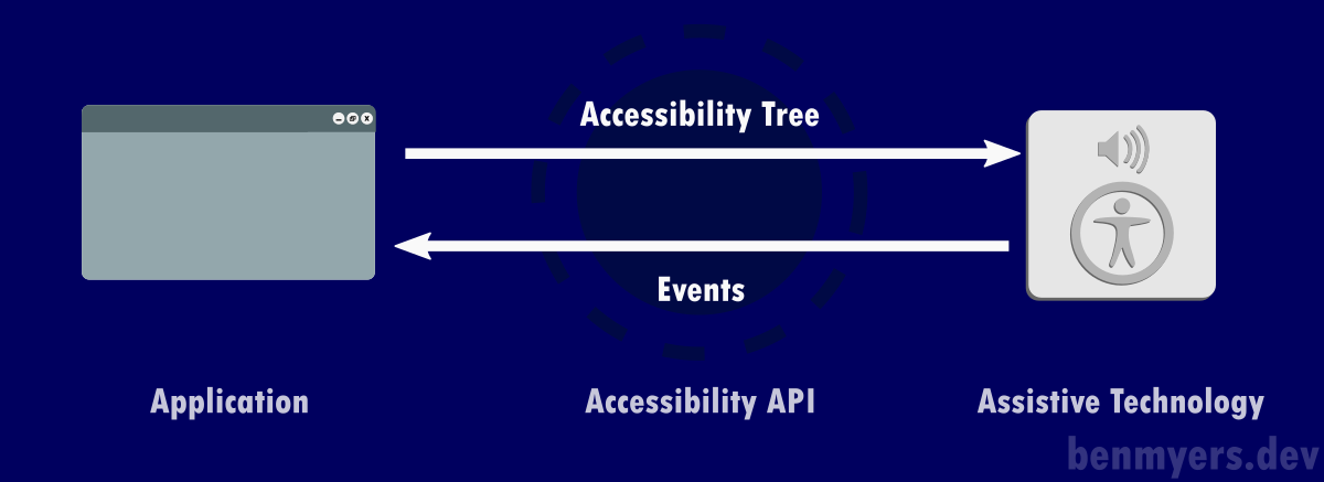 A diagram detailing the flow of the accessibility tree from application, through the accessibility API, to the assistive technology, and the flow of events from assistive technology, through the accessibility API, to the application.