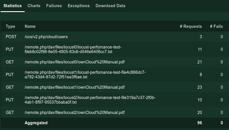 users created in locust