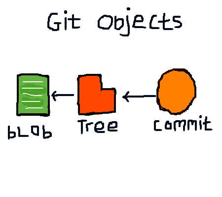 Git Objects