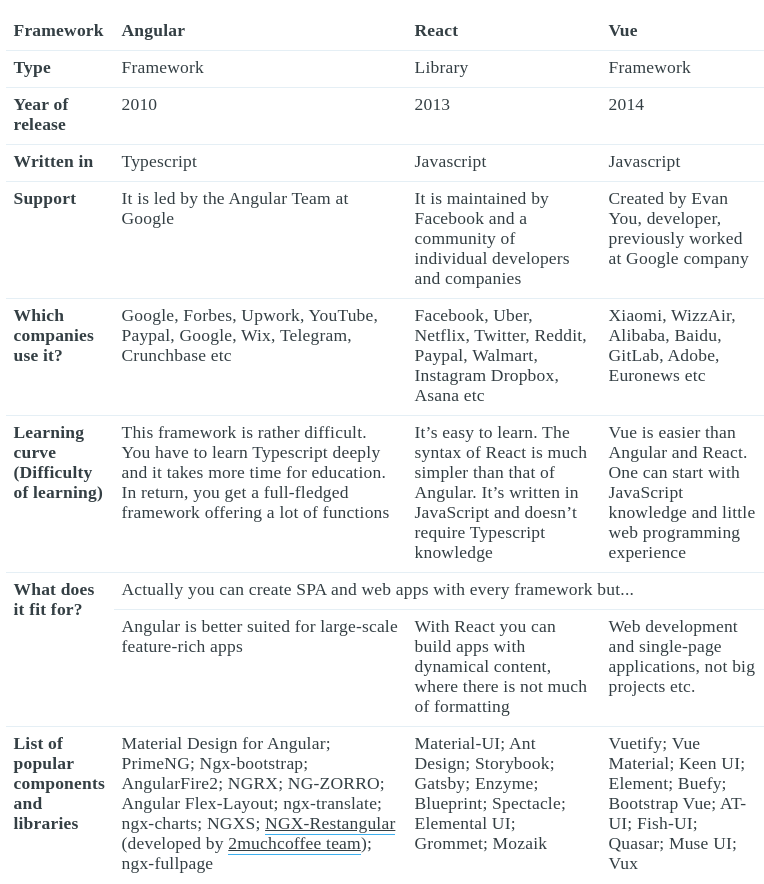 general information on Vue vs Reactjs vs Angular