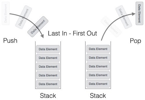 Stack Data Structure
