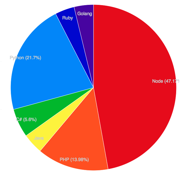 chart of APIs by language