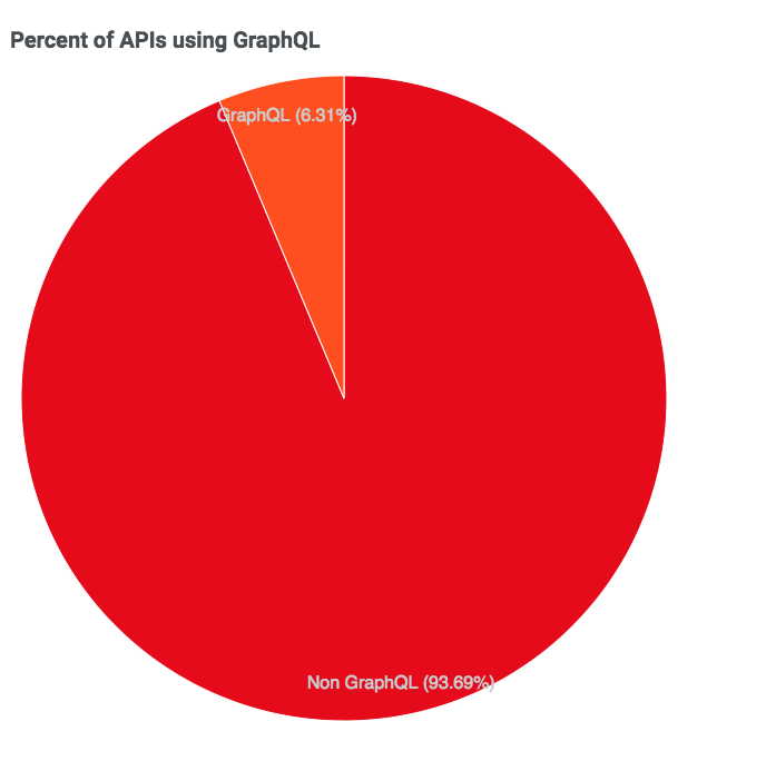 chart of graphql popularity