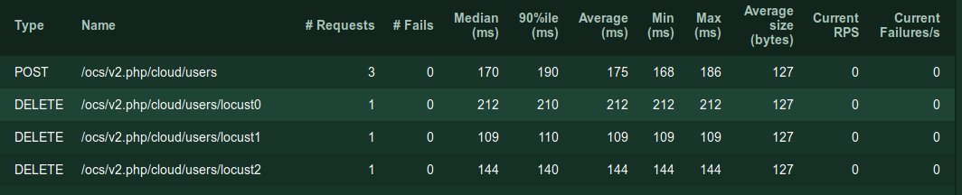 successfull user deletion