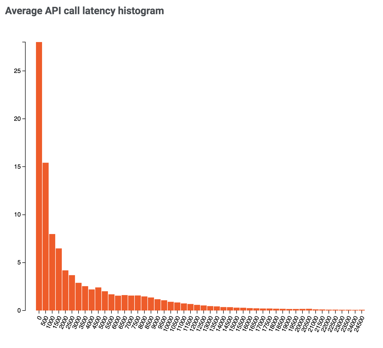 a histogram of average API call latency