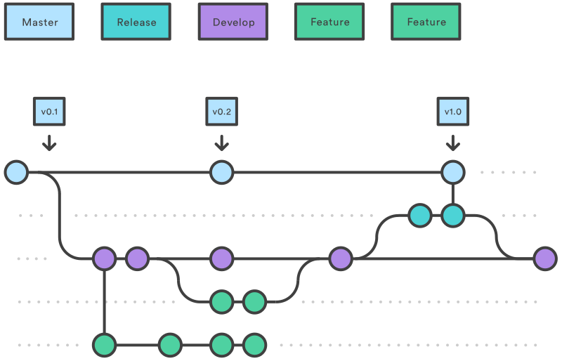 Git Flow: Git branches workflow for larger and continues releasing ...