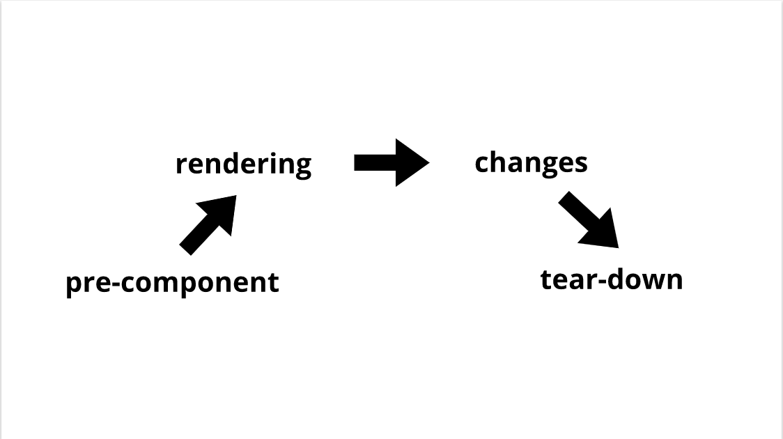 Diagram of four of the stages. Pre-component, rendering, changes, tear-down.