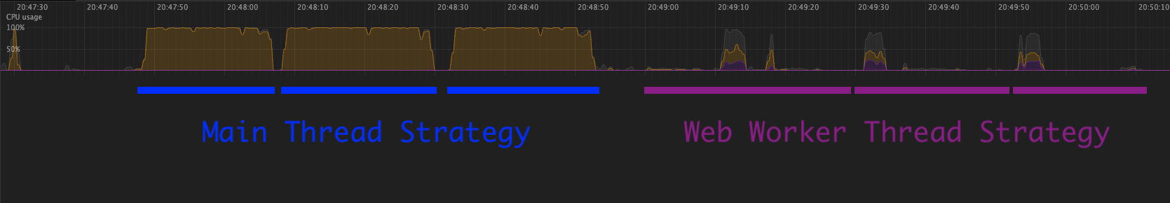 Strategy Performance
