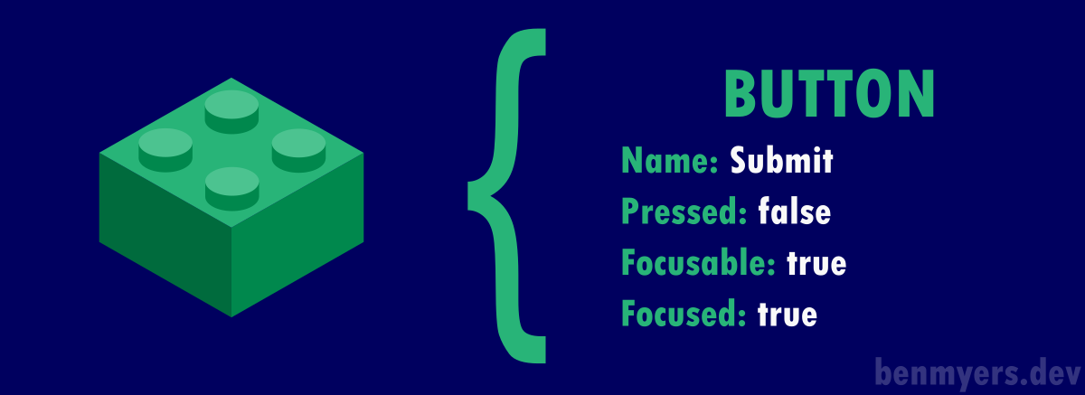 A green LEGO brick is labeled with properties of a Button object. The name is "Submit", pressed is false, focusable is true, and focused is true