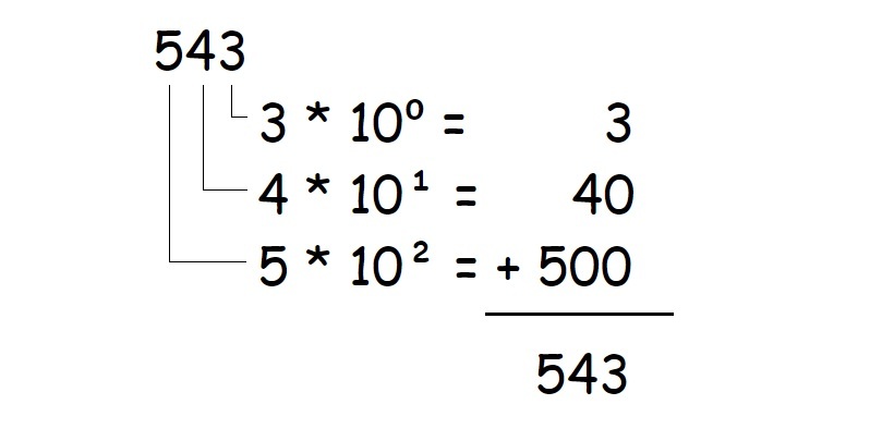 Decimal Sytem Example