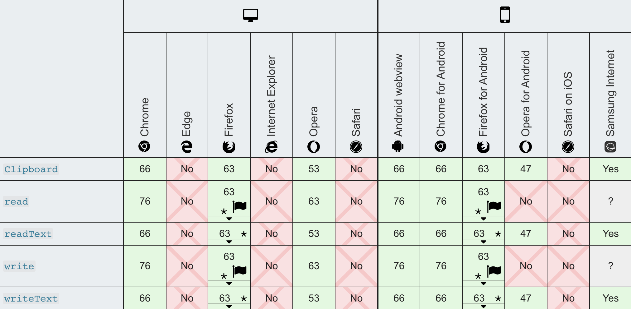 Clipboard API browser support