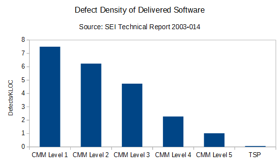 Software Defects by CMM Level vs the Personal Software Process