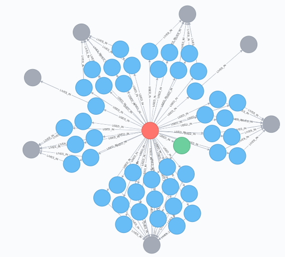 Results Graph Visualization